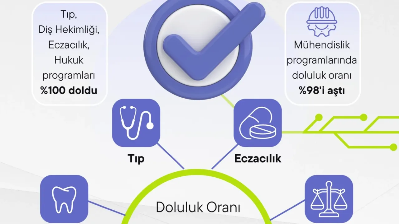 Devlet üniversitelerinde doluluk yüzde 99,5’e çıktı